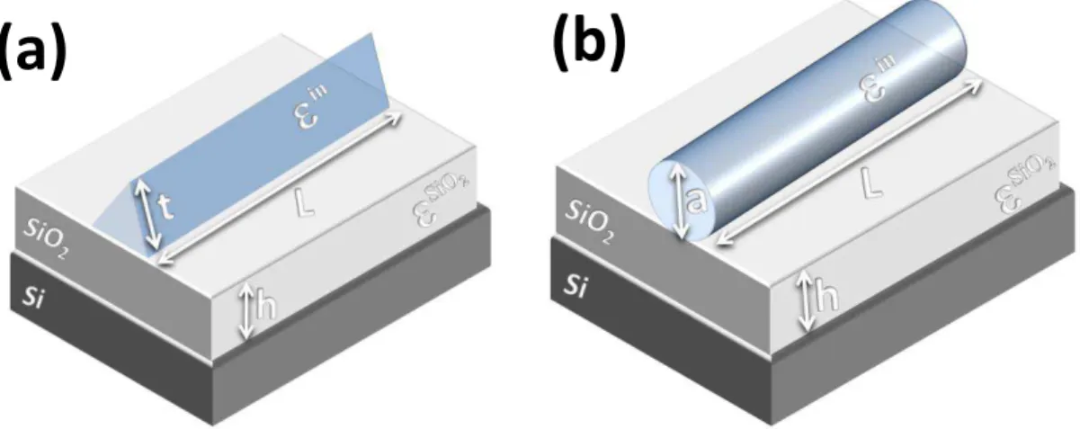Figura 5.4 (a) Nanofio cilíndrico de seção transversal triangular. Triângulo eqüilátero de lado t,  comprimento  L  e  constante  dielétrica  relativa  ε in 