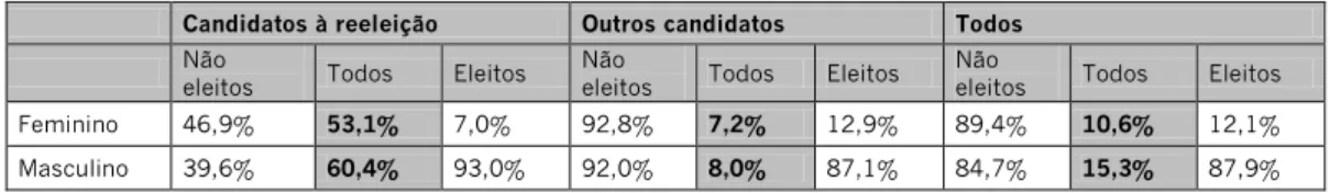 Tabela 12  Reeleição e Sexo 