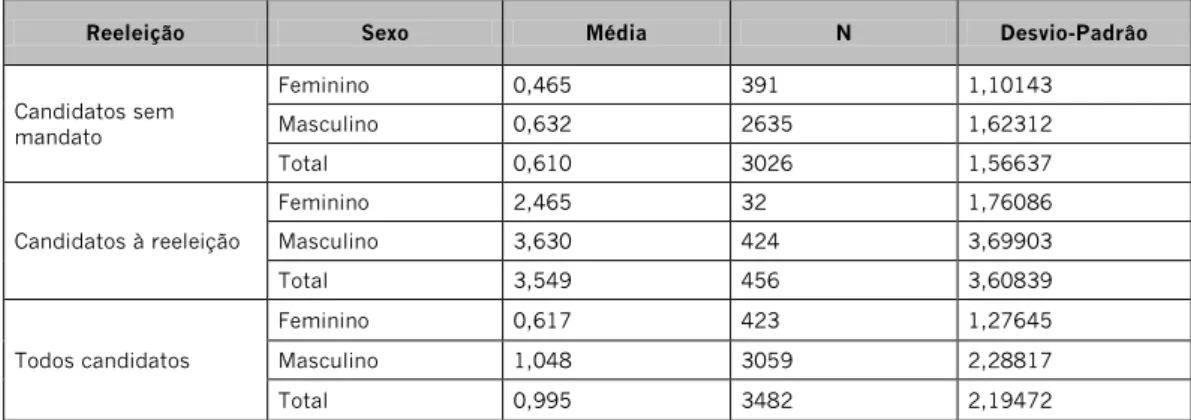 Tabela 14   Reeleição, ISR e sexo