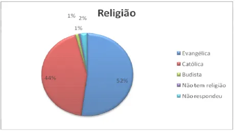 Gráfico 5 – Distribuição dos sujeitos por opção religiosa 