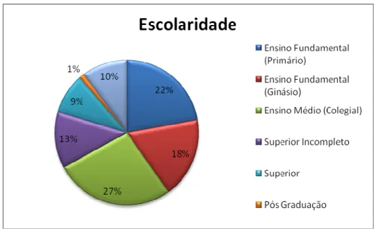 Gráfico 12 - Distribuição dos sujeitos por escolaridade 