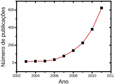 Figura 5. Número de publicações envolvendo grafeno nos últimos 10 anos. 