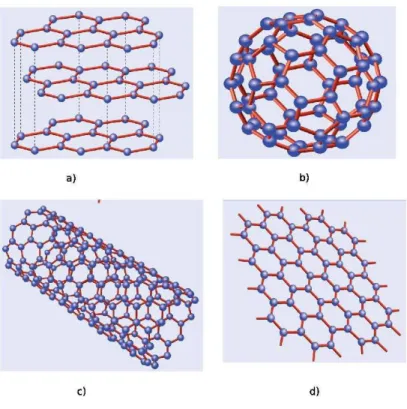 Figura 1.1: (a) grafite; (b) fulereno; (c) nanotubo; (d) grafeno