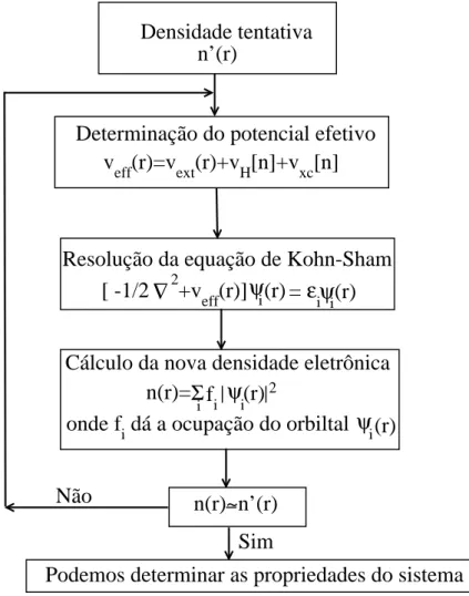 Figura 2.1 : Ciclo auto-consistente da solu¸c˜ ao da equa¸c˜ ao de Kohn-Sham: a densidade de entrada (ou tentativa) e a densidade de sa´ıda, resultante da solu¸c˜ ao da eq