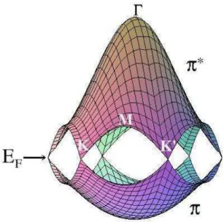 Figura 3.3: Bandas π e π ∗ de energia do grafeno, calculadas na primeira zona de Brillouin