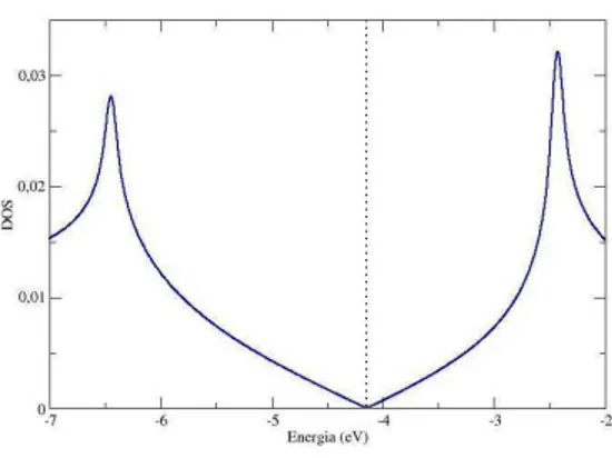 Figura 3.4: Densidade de Estados do Grafeno. A linha pontilhada indica o n´ıvel de Fermi