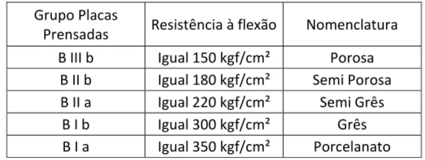 Tabela 8 – Classificação da resistência à flexão (fonte: REBELO, C. R. em monografia sobre Projeto e  Execução de Revestimento Cerâmico – Interno)
