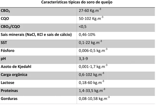 Tabela 3: Caracterização típica do soro de queijo em relação a vários parâmetros (Prazeres, Carvalho et al
