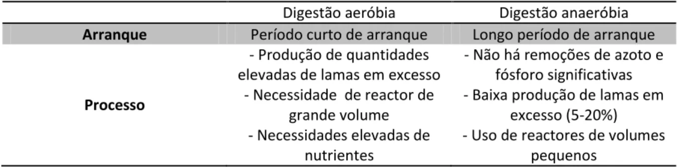 Tabela 5:Diferenças entre digestão aeróbia e Digestão anaeróbia (Parawira 2004) 