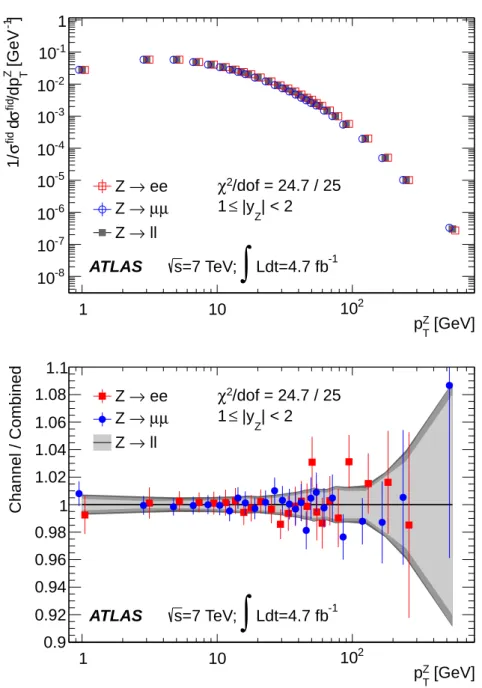 Figure 5. The measured normalized cross section (1/σ fid )(dσ fid /dp Z T ) for 1 ≤ |y Z | &lt; 2, as a function of p Z T for the electron and muon channels and the combined result (top)