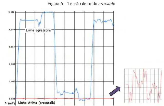 Figura 6 – Tensão de ruído crosstalk 