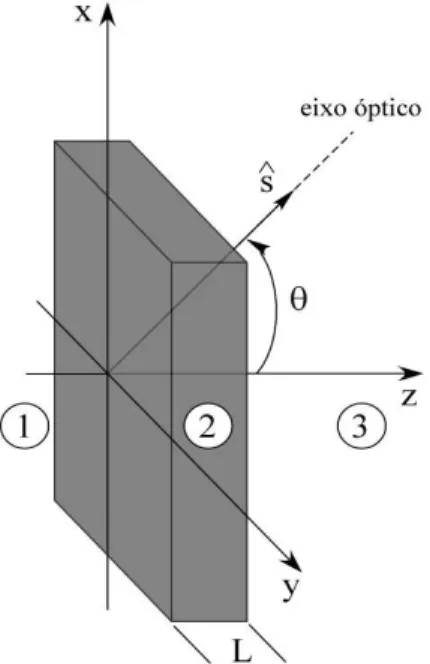 Figura 2.1: Sistema contendo um meio anisotr´opico uniaxial. Um feixe eletromagn´etico incide pela esquerda do material (meio 1), propaga-se atrav´es deste meio (meio 2) cujo eixo