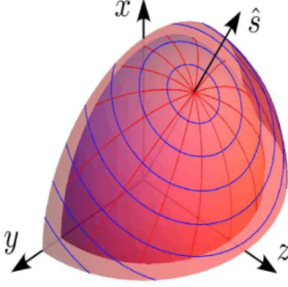 Figura 2.2: Representac¸˜ao de um meio uniaxial no espac¸o dos momentos. Aqui temos um cristal uniaxial e negativo pois n o &gt; n e 