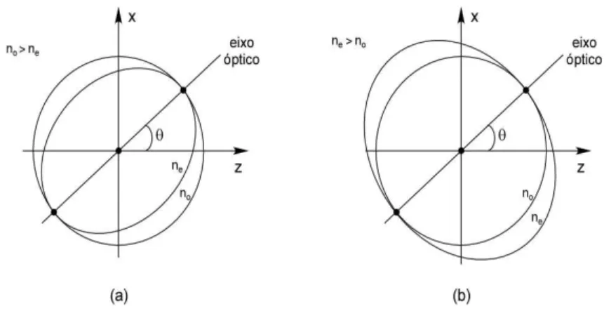 Figura 2.3: Representac¸˜ao bidimensional de um meio uniaxial no espac¸o dos momentos