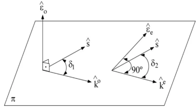 Figura 2.5: O plano π representa o plano principal que ´e formado pelo vetor ˆ k e a direc¸˜ao do eixo ´optico