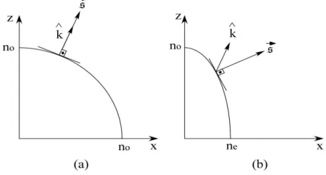 Figura 2.6: Em (a) temos propagac¸˜ao isotr ´opica, os vetores ˆ k(vetor de onda unit´ario) e