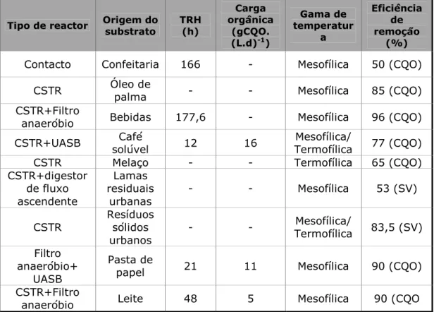 Tabela 2.1 – Desempenho do sistema de duas fases no processo de digestão  anaeróbia (adaptado de Demirel e Yenigün, 2002)