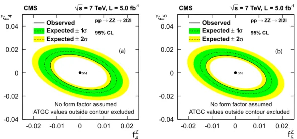 Figure 3: Expected and observed two-dimensional exclusion limits at 95% CL on the anomalous neutral trilinear ZZZ ( f 4,5Z ) and ZZγ ( f 4,5γ ) couplings