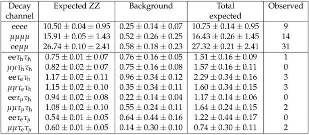 Table 1: The expected yield of ZZ events obtained from simulation and the estimated yield of background events obtained from data, as described in the text, are shown for each decay channel and are summed in the total expected yield (“Total expected”)