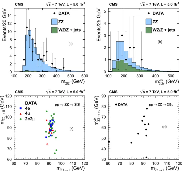 Figure 1: Distributions of the four-lepton reconstructed mass for (a) the sum of the 4e, 4µ, and 2e2µ channels and (b) the sum of the 2 ` 2τ channels
