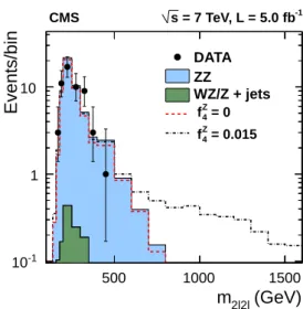 Figure 2: Distribution of the four-lepton reconstructed mass for the sum of the 4e, 4µ, and the 2e2µ channels