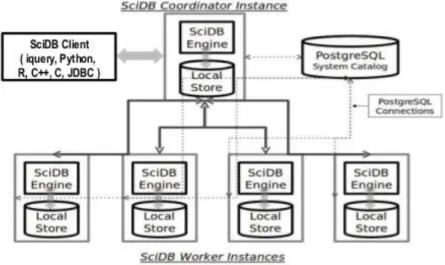Figure 1 Basic SciDB architecture (SciDB User's Guide, 2013) 
