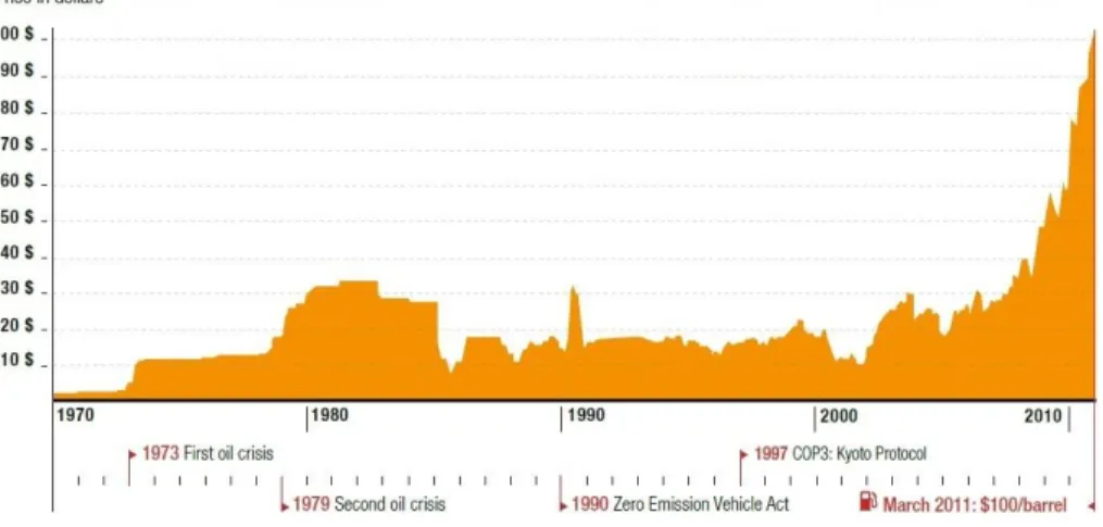 Figura 2-4: Evolução do preço do barril de petróleo desde 1970, ano em que ocorreram as  primeiras crises petrolíferas [4]