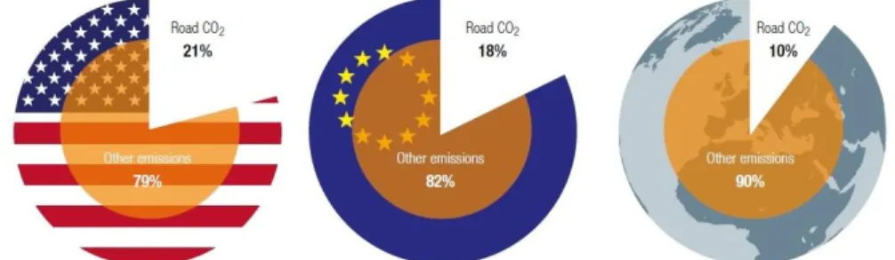 Figura 2-5: Contribuição dos transportes rodoviários para as emissões de CO 2  [6]. 