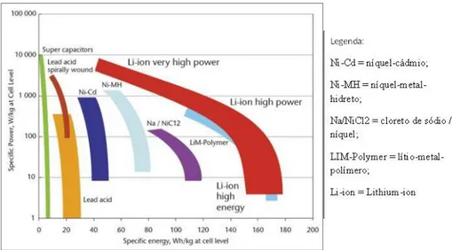 Figura 3-5: Densidade de potência e de energia para diferentes tipos de bateria [13]. 