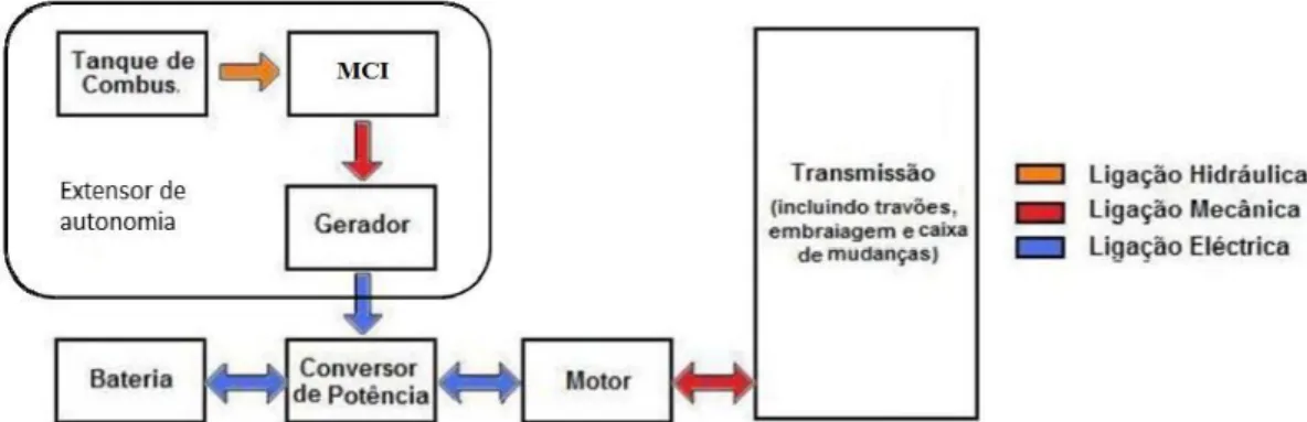 Figura 4-7: Especificação das ligações da arquitectura série do veículo eléctrico híbrido [26]