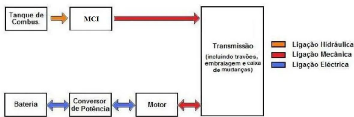 Figura 4-10: Especificação das ligações da arquitectura paralela do veículo eléctrico híbrido  [26]