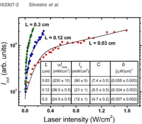 FIG. 2. 共Color online兲 The b parameters obtained from the fits of the inte- inte-grated I out vs I curves for laser stripe lengths varying from 0.03 to 0.3 cm