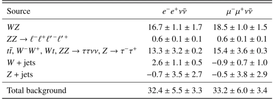 Table 5: Number of background events for simulation-based and data-driven estimates in the ZZ → ` − ` + ν¯ ν chan- chan-nel (e − e + ν¯ ν and µ − µ + ν¯ ν)