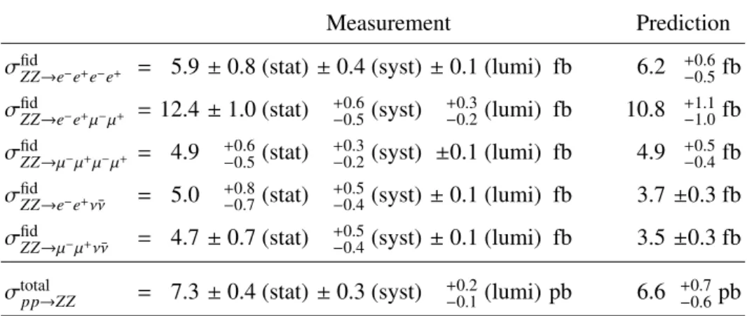 Table 9: The measured fiducial cross sections and the combined total cross section compared to the SM predictions.
