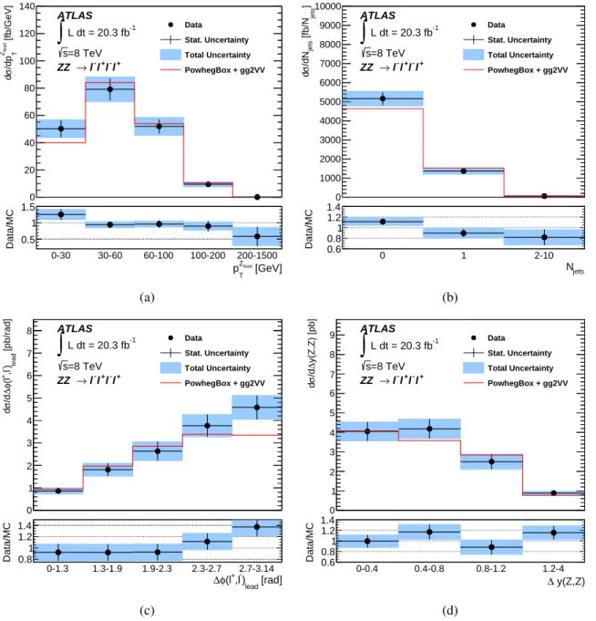 Figure 6: The measured di ff erential cross-section distributions (black points) normalized to the bin width for (a) p Z T lead , (b) N jets , (c) ∆ φ(` + , ` − ) lead and (d) ∆ y(Z, Z) in the ZZ → ` − ` + ` 0 − ` 0 + channel, unfolded within the total pha
