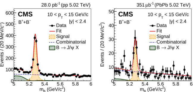 Figure 1: Invariant mass distributions of B ± candidates in pp (left) and PbPb (right) collisions measured in | y | &lt; 2.4 and in the p T region 10–15 GeV/c.