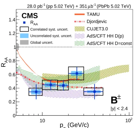 Figure 3: The p T dependence of the nuclear modification factor R AA of B ± measured in PbPb collisions at √