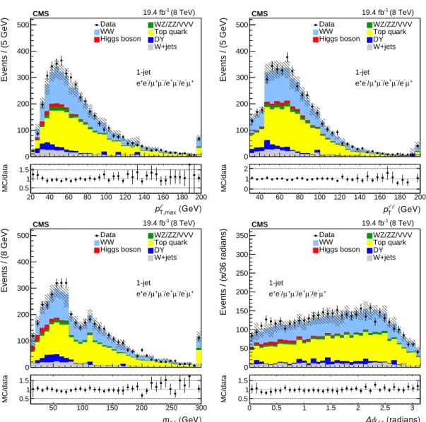 Figure 2: The data and MC distributions for the one-jet category of the leading lepton p T