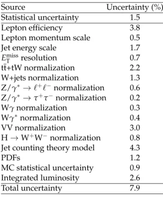Table 3: Relative uncertainties in the W + W − cross section measurement.