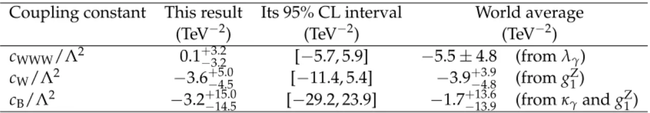 Table 8: Measured c WWW /Λ 2 , c W /Λ 2 , and c B /Λ 2 coupling constants and their corresponding 95% CL intervals