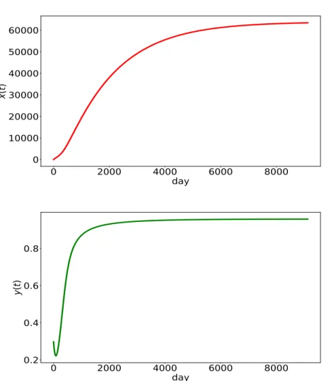 Figure 3.3: Evolution with respect to day of x and y .
