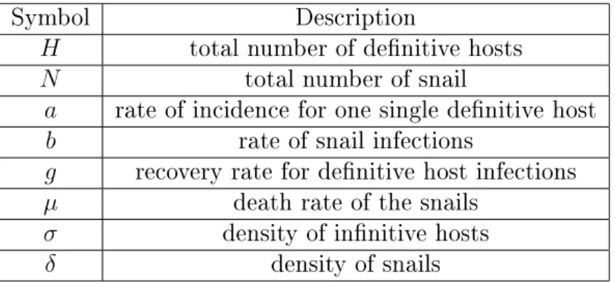 Table 3.2: Parameters of the Ross model.