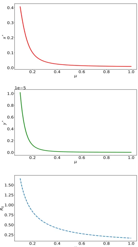 Figure 3.7: Bifuraction with respect to µ the mortality rate of snails.