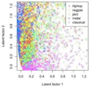 Figure 2 - Collaborative Filtering at Spotify (Bernhardsson, 2013)