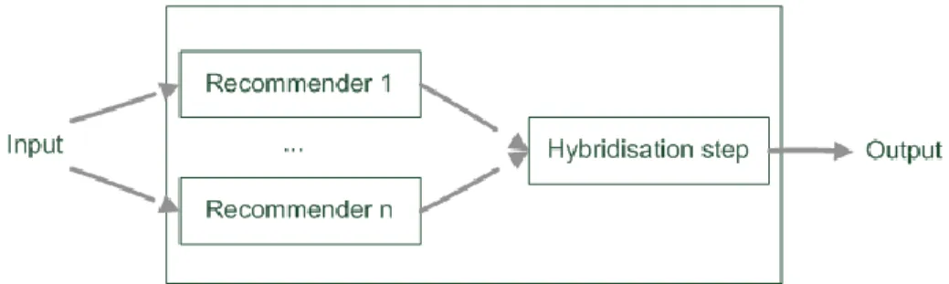 Figure 3 – Parallelized hybridization (Brusilovsky et al, 2007)