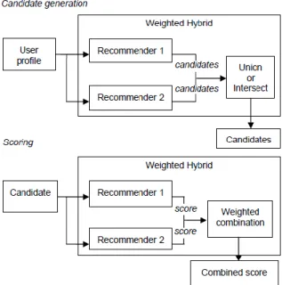 Figure 4 – Weighted scheme (Brusilovsky et al, 2007)