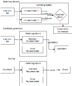 Figure 5 – Switching technique (Brusilovsky et al, 2007)   