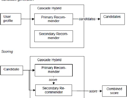 Figure 8 – Cascade hybrids (Brusilovsky et al, 2007)