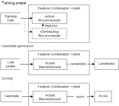 Figure 11 – Feature combination hybrids (Brusilovsky et al, 2007)