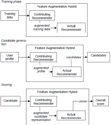 Figure 12 – Feature augmentation hybrids (Brusilovsky et al, 2007) 